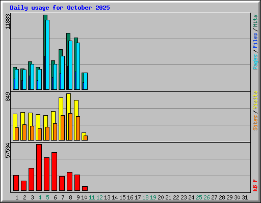 Daily usage for October 2025
