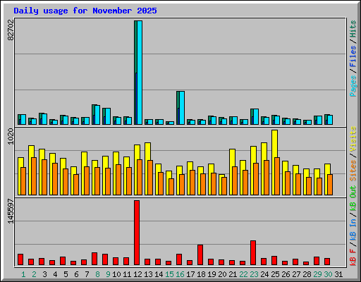Daily usage for November 2025