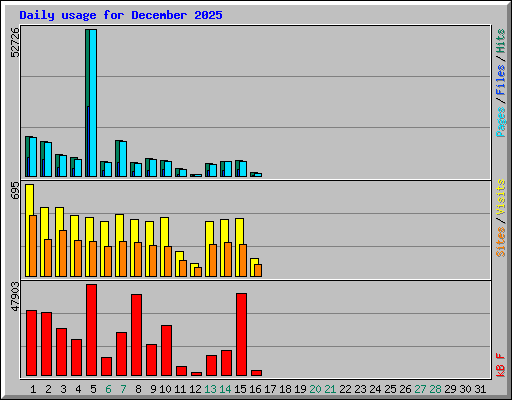 Daily usage for December 2025