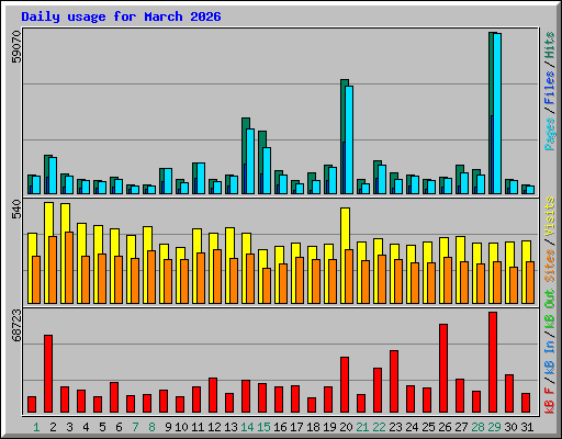 Daily usage for March 2026