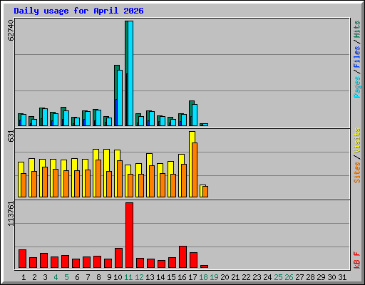 Daily usage for April 2026