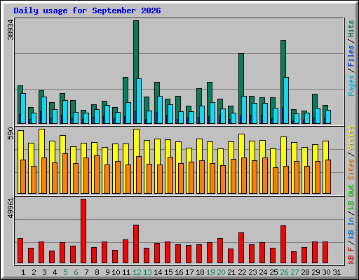 Daily usage for September 2026