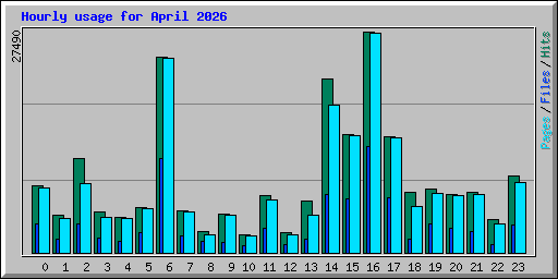 Hourly usage for April 2026