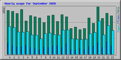 Hourly usage for September 2026