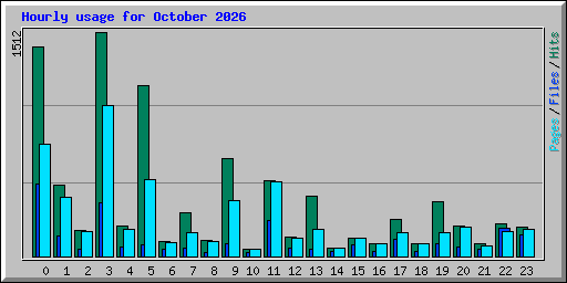 Hourly usage for October 2026