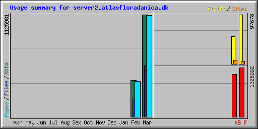 Usage summary for server2.atlasfloradanica.dk